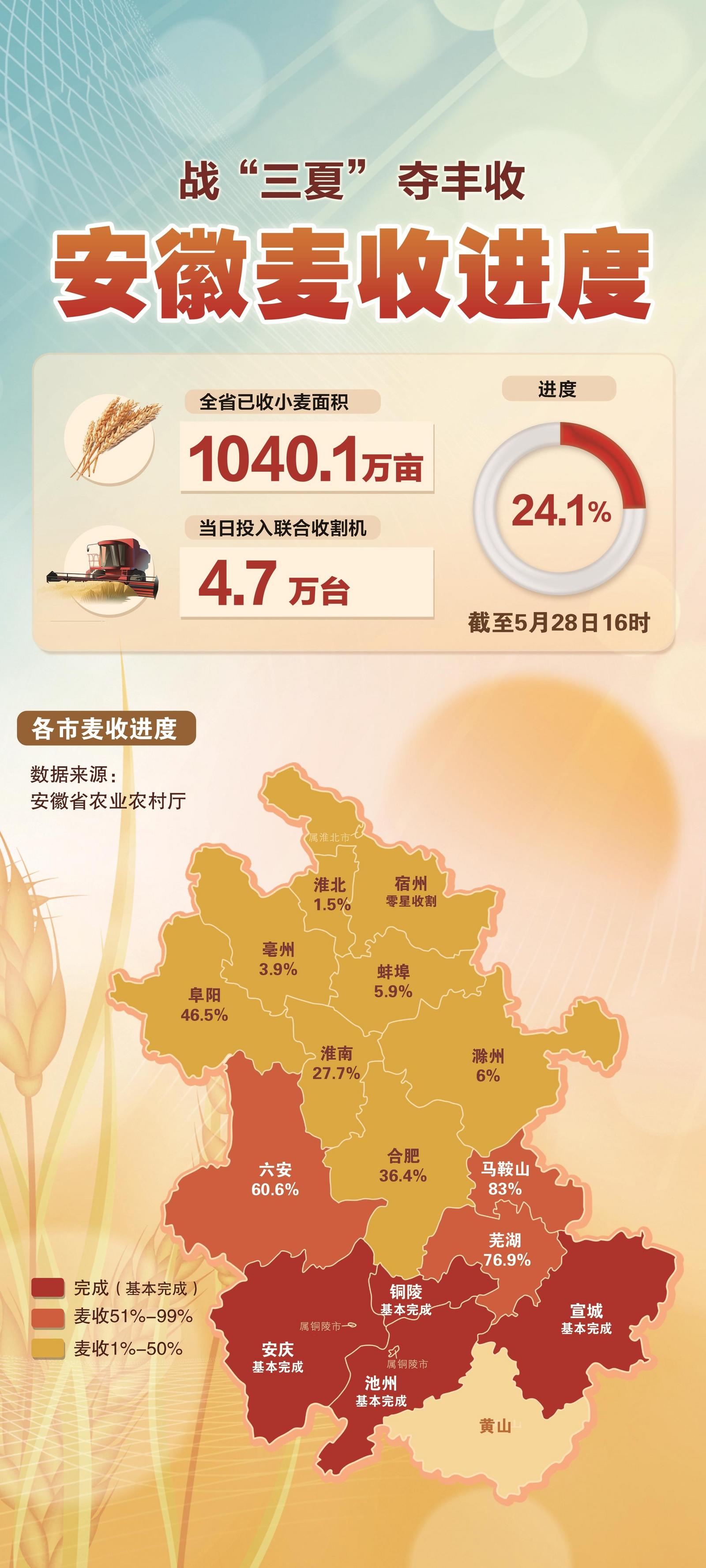 安徽省主产区小麦全面开镰